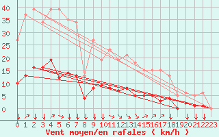 Courbe de la force du vent pour Sausseuzemare-en-Caux (76)