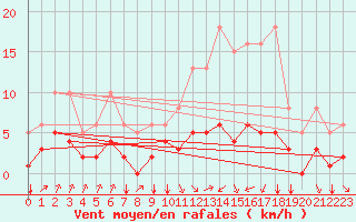 Courbe de la force du vent pour Montroy (17)