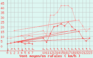 Courbe de la force du vent pour Crest (26)