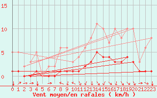 Courbe de la force du vent pour Fains-Veel (55)