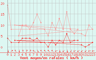 Courbe de la force du vent pour Villarzel (Sw)