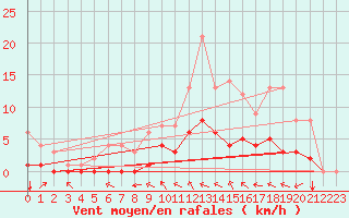 Courbe de la force du vent pour Fains-Veel (55)
