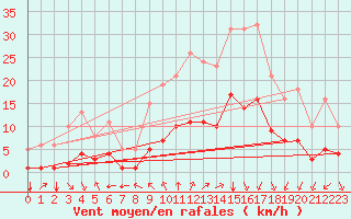 Courbe de la force du vent pour Bourg-en-Bresse (01)