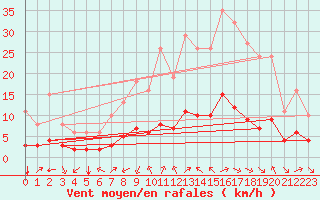Courbe de la force du vent pour Laroque (34)