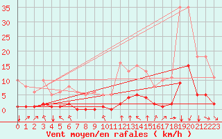 Courbe de la force du vent pour Crest (26)