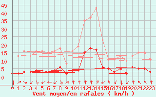 Courbe de la force du vent pour Saint-Sorlin-en-Valloire (26)