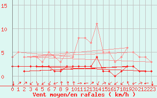 Courbe de la force du vent pour Thnes (74)