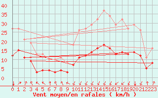 Courbe de la force du vent pour Crest (26)