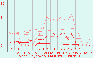 Courbe de la force du vent pour Rmering-ls-Puttelange (57)