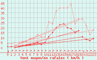 Courbe de la force du vent pour Lignerolles (03)