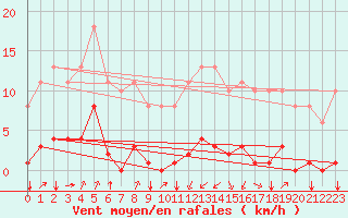 Courbe de la force du vent pour Jan (Esp)