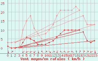 Courbe de la force du vent pour Aniane (34)
