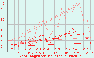 Courbe de la force du vent pour Tauxigny (37)