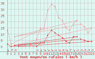 Courbe de la force du vent pour Saint-Martial-de-Vitaterne (17)