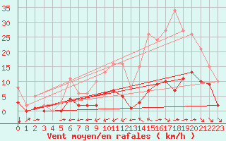 Courbe de la force du vent pour Carrion de Calatrava (Esp)