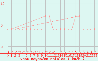 Courbe de la force du vent pour Idar-Oberstein