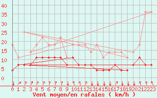 Courbe de la force du vent pour Munte (Be)