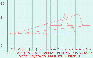 Courbe de la force du vent pour Koblenz Falckenstein