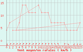 Courbe de la force du vent pour Idar-Oberstein