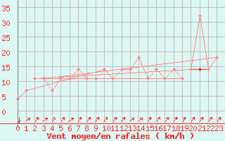 Courbe de la force du vent pour Idar-Oberstein