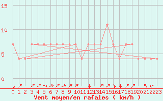 Courbe de la force du vent pour Kuemmersruck