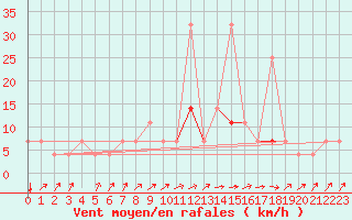 Courbe de la force du vent pour Bergen