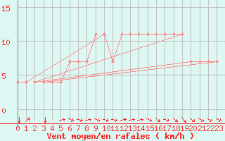 Courbe de la force du vent pour Meppen