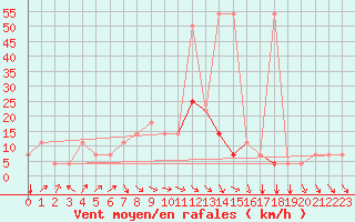 Courbe de la force du vent pour Koblenz Falckenstein