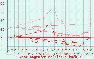 Courbe de la force du vent pour Estres-la-Campagne (14)