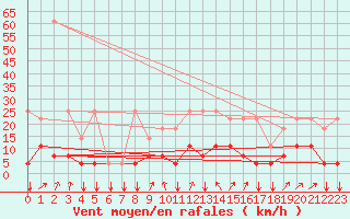 Courbe de la force du vent pour Elsenborn (Be)