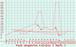 Courbe de la force du vent pour Kuemmersruck