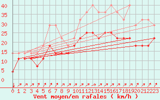Courbe de la force du vent pour Kleine-Brogel (Be)