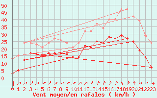 Courbe de la force du vent pour Vars - Col de Jaffueil (05)