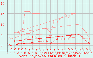 Courbe de la force du vent pour Blus (40)