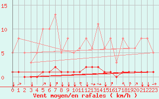 Courbe de la force du vent pour Cessieu le Haut (38)