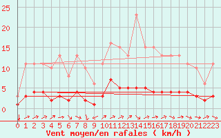 Courbe de la force du vent pour Merschweiller - Kitzing (57)