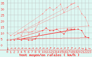 Courbe de la force du vent pour Boulaide (Lux)