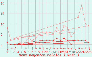 Courbe de la force du vent pour Fains-Veel (55)