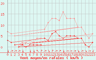 Courbe de la force du vent pour Sainte-Menehould (51)