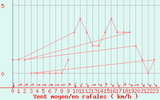 Courbe de la force du vent pour Douzy (08)