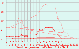 Courbe de la force du vent pour Baye (51)