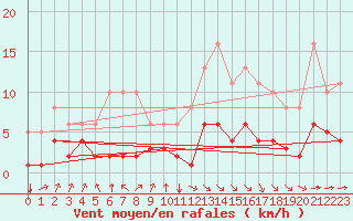 Courbe de la force du vent pour Corsept (44)