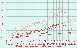 Courbe de la force du vent pour Saint-Jean-de-Liversay (17)