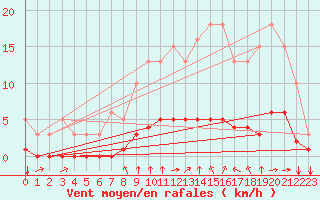 Courbe de la force du vent pour Tauxigny (37)