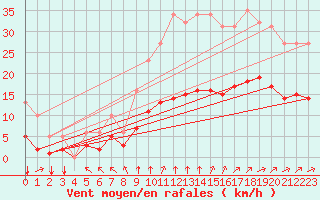 Courbe de la force du vent pour Saint-Mdard-d