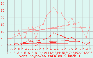 Courbe de la force du vent pour Breuillet (17)