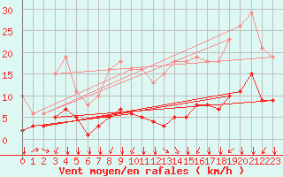 Courbe de la force du vent pour Landser (68)
