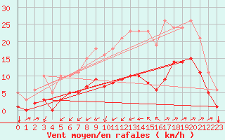 Courbe de la force du vent pour Saint-Jean-de-Liversay (17)