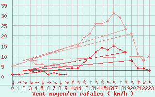 Courbe de la force du vent pour Verges (Esp)