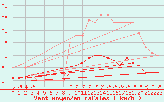 Courbe de la force du vent pour Sandillon (45)